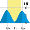 The Battery tide chart for Monday, November 15, 2021