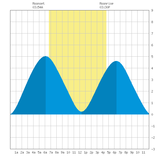 The Battery tide chart for Tuesday, November 16, 2021