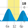 The Battery tide chart for Thursday, November 18, 2021