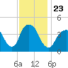 The Battery tide chart for Tuesday, November 23, 2021