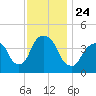 The Battery tide chart for Wednesday, November 24, 2021