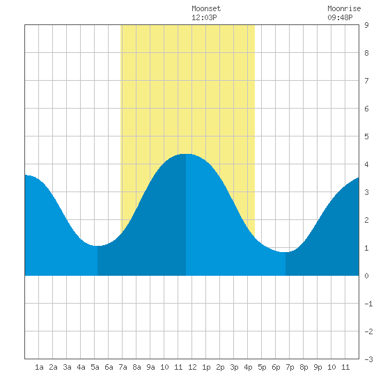 The Battery tide chart for Thursday, November 25, 2021