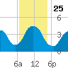 The Battery tide chart for Thursday, November 25, 2021