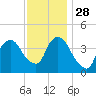 The Battery tide chart for Sunday, November 28, 2021