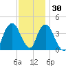 The Battery tide chart for Tuesday, November 30, 2021