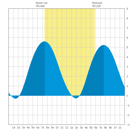 The Battery tide chart for Wednesday, November 3, 2021