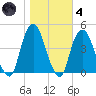 The Battery tide chart for Thursday, November 4, 2021