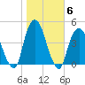 The Battery tide chart for Saturday, November 6, 2021