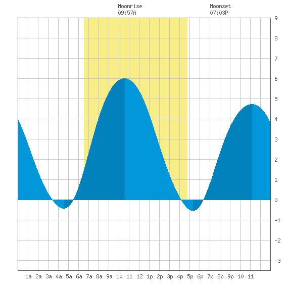 The Battery tide chart for Sunday, November 7, 2021