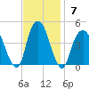 The Battery tide chart for Sunday, November 7, 2021