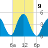 The Battery tide chart for Tuesday, November 9, 2021