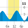 The Battery tide chart for Saturday, December 11, 2021