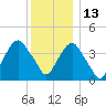 The Battery tide chart for Monday, December 13, 2021