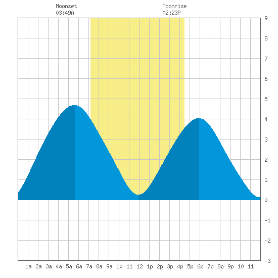 The Battery tide chart for Wednesday, December 15, 2021