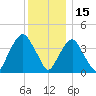 The Battery tide chart for Wednesday, December 15, 2021