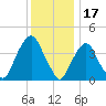 The Battery tide chart for Friday, December 17, 2021