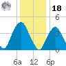 The Battery tide chart for Saturday, December 18, 2021