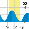 The Battery tide chart for Wednesday, December 22, 2021