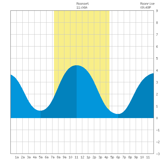 The Battery tide chart for Friday, December 24, 2021