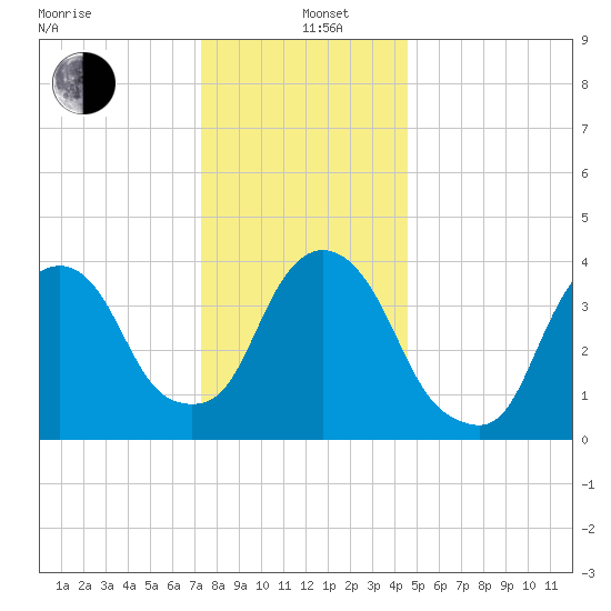 The Battery tide chart for Sunday, December 26, 2021