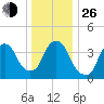 The Battery tide chart for Sunday, December 26, 2021