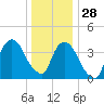 The Battery tide chart for Tuesday, December 28, 2021