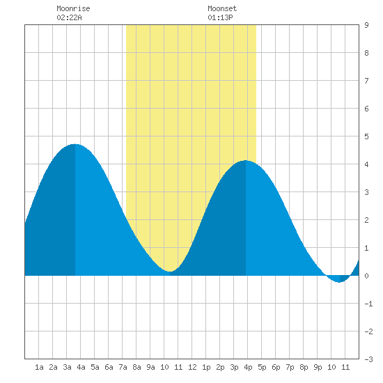 The Battery tide chart for Wednesday, December 29, 2021