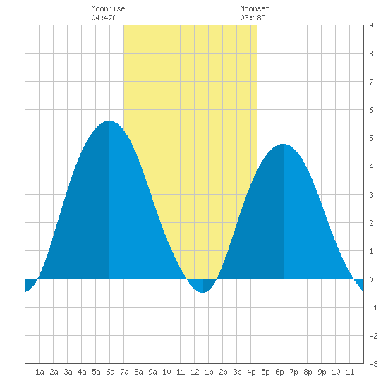 The Battery tide chart for Thursday, December 2, 2021