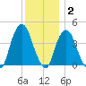 The Battery tide chart for Thursday, December 2, 2021