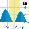 The Battery tide chart for Thursday, December 30, 2021