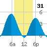 The Battery tide chart for Friday, December 31, 2021