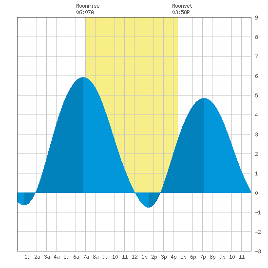 The Battery tide chart for Friday, December 3, 2021
