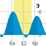 The Battery tide chart for Friday, December 3, 2021