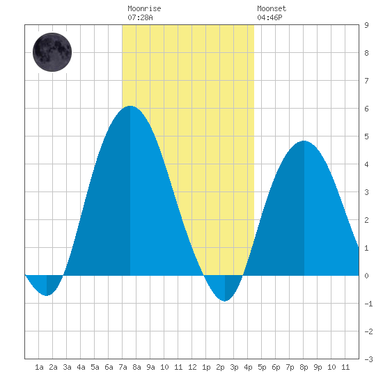 The Battery tide chart for Saturday, December 4, 2021