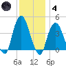 The Battery tide chart for Saturday, December 4, 2021