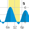 The Battery tide chart for Sunday, December 5, 2021