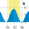 The Battery tide chart for Wednesday, December 8, 2021