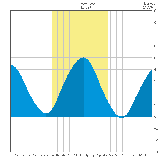 The Battery tide chart for Thursday, December 9, 2021