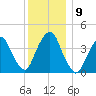 The Battery tide chart for Thursday, December 9, 2021