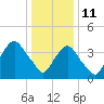 The Battery tide chart for Tuesday, January 11, 2022