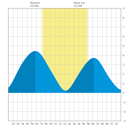The Battery tide chart for Friday, January 14, 2022