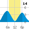 The Battery tide chart for Friday, January 14, 2022