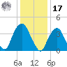 The Battery tide chart for Monday, January 17, 2022
