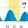 The Battery tide chart for Wednesday, January 19, 2022