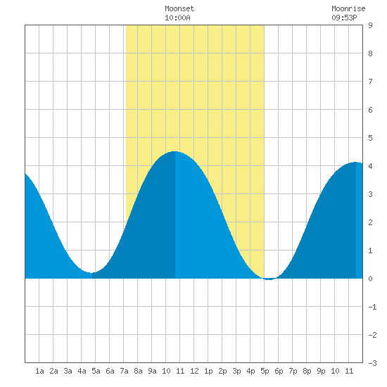 The Battery tide chart for Saturday, January 22, 2022