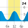 The Battery tide chart for Monday, January 24, 2022