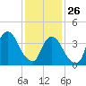 The Battery tide chart for Wednesday, January 26, 2022