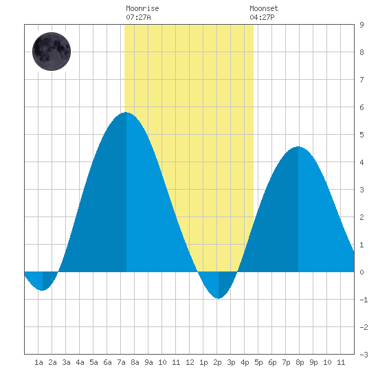 The Battery tide chart for Sunday, January 2, 2022