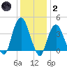 The Battery tide chart for Sunday, January 2, 2022