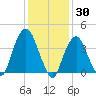 The Battery tide chart for Sunday, January 30, 2022